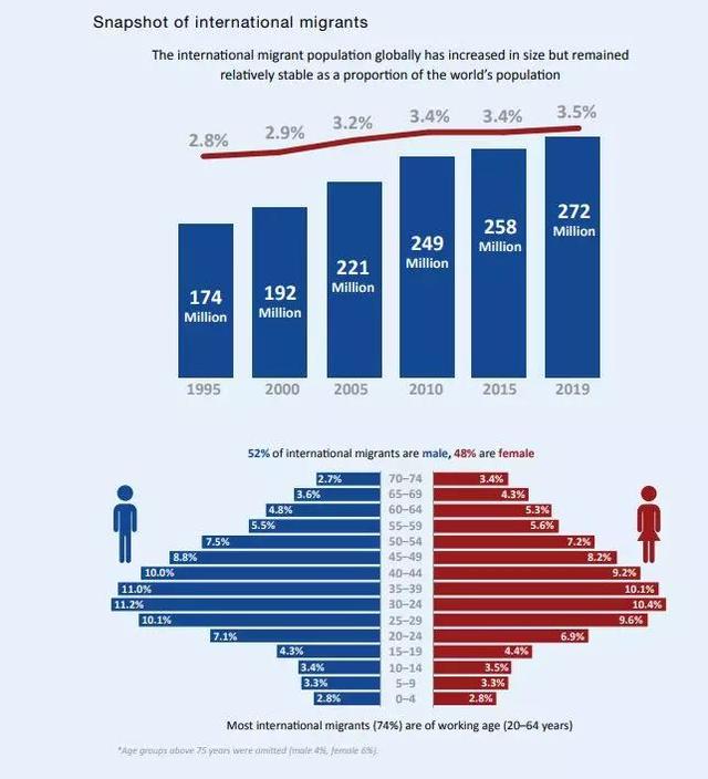 2020年《世界移民报告》发布，移民仍最爱欧洲和北美