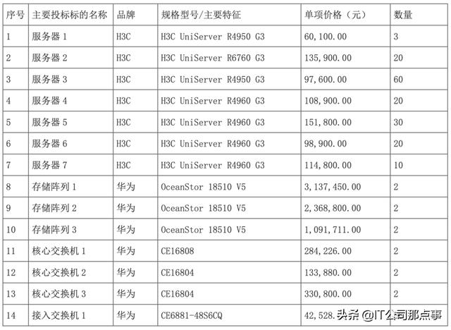 5588万元的国家移民平台一期项目：新华三、华为是赢家