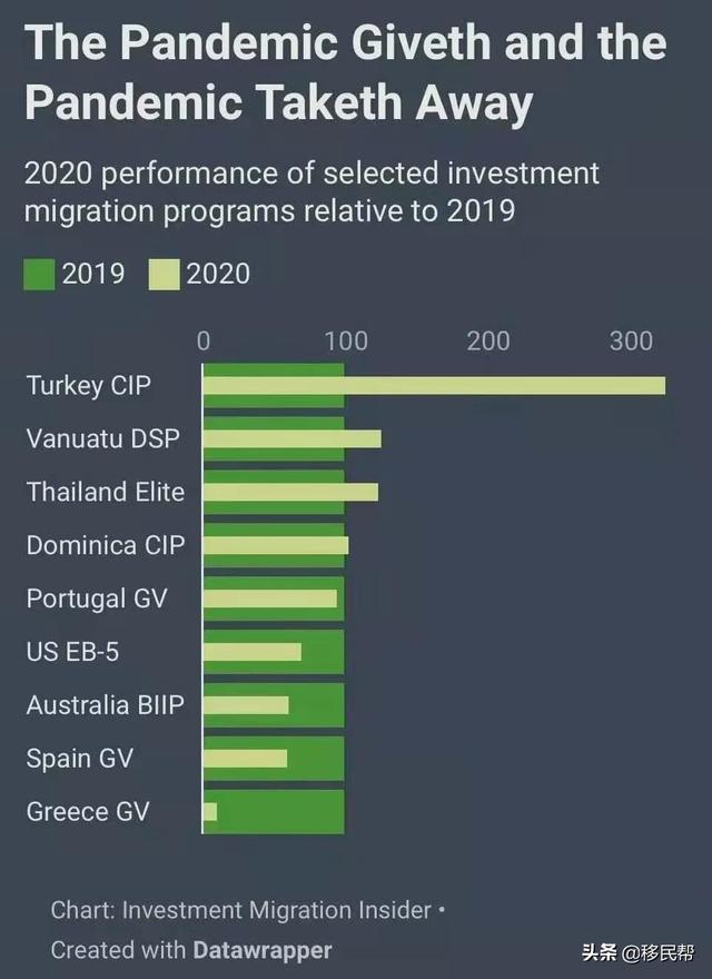 全球投资移民获批大数据出炉！这个国家全面领先，获批量暴增325%