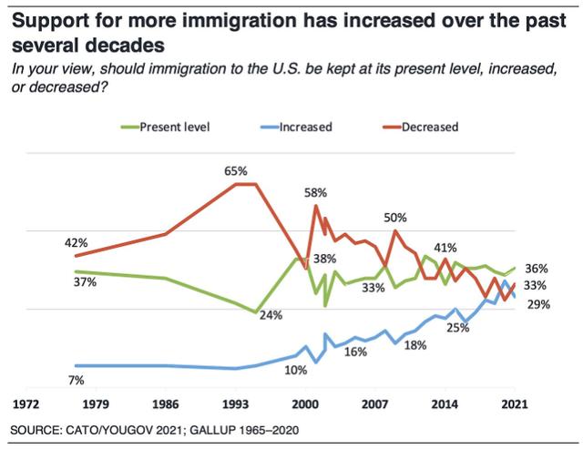 美国人是怎么看待移民的？6%把移民当家人，91% 的美国人欢迎