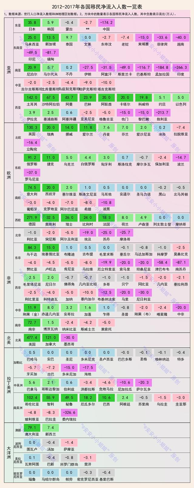 各国净移民人数概况：亚非拉多国净流出，欧美多国净流入