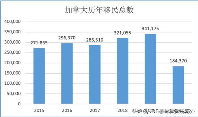 近6年来加拿大移民总数和移民类别获批人数分析