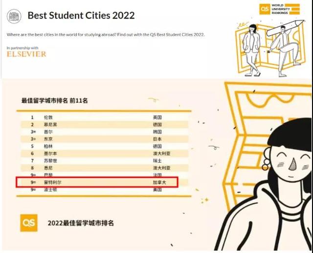 加拿大移民：QS公布了2022最佳留学城市排名，加拿大蒙特利尔上榜