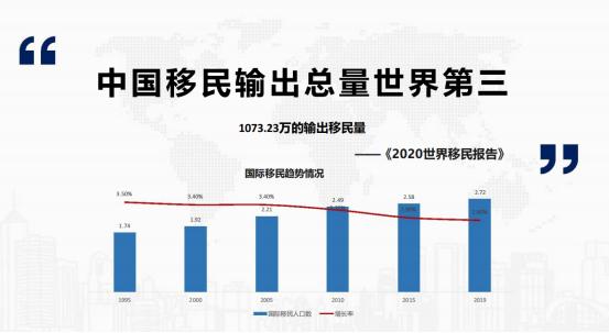 2021年中国移民大数据：加拿大成为移民首选目的国