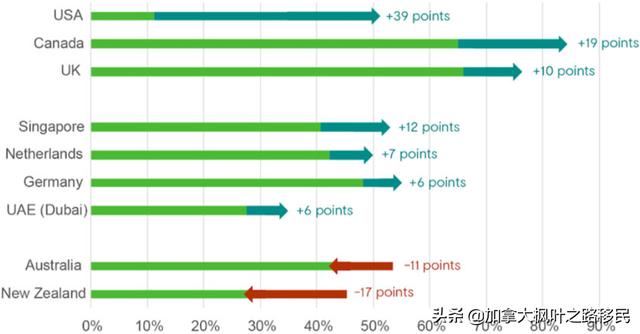 加拿大近期学签申请拒签率大幅飙升！留学移民还是一个好选择吗？