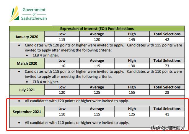 加拿大 | 9月2日萨省创业移民筛选结果，最低分110