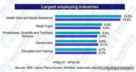 带你解析澳洲四大最好就业的大领域！从零开始移民规划