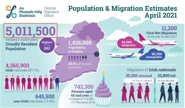 爱尔兰人口破500万！2021大量移民定居，居住地20强揭秘