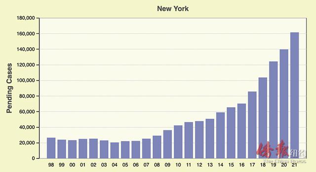 纽约州逾16万移民面临遣返 全美达150万
