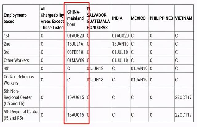 2021年美国移民3月排期公布，EB1即将重回无排期时代