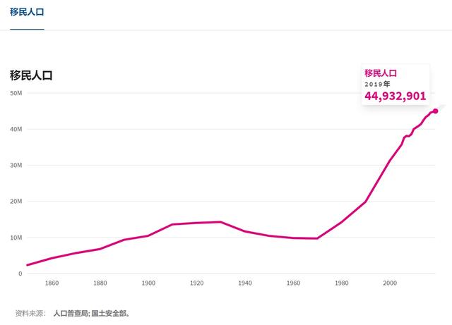 美国历年移民情况