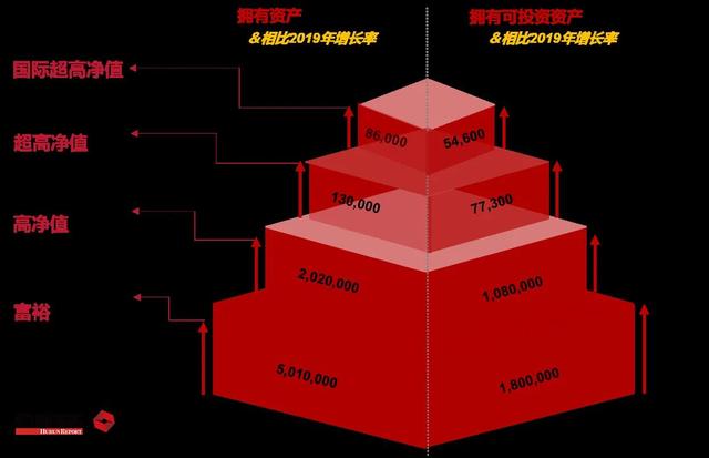 1.5万名富豪移民，这5位富豪仍在国内捞金